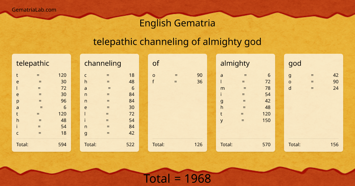 telepathic channeling of almighty god in english Gematria